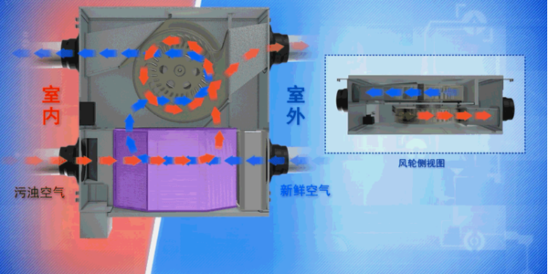 新風(fēng)安裝是怎么進(jìn)行通風(fēng)換氣的？