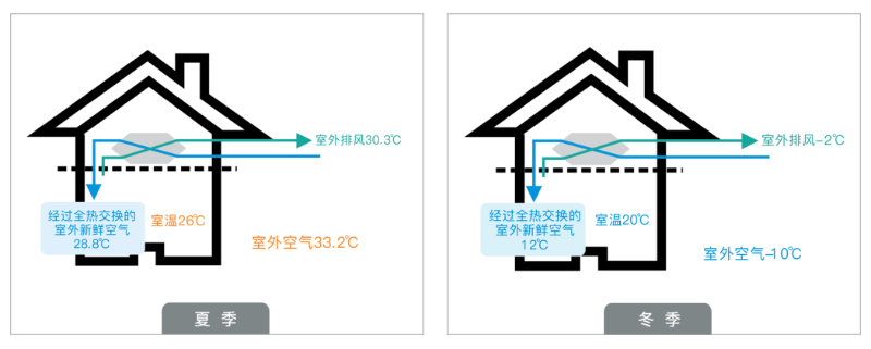 秋冬季節(jié)，看新風(fēng)安裝如何解決室內(nèi)缺氧問題！