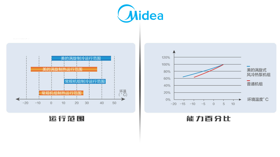 美的熱泵機(jī)組