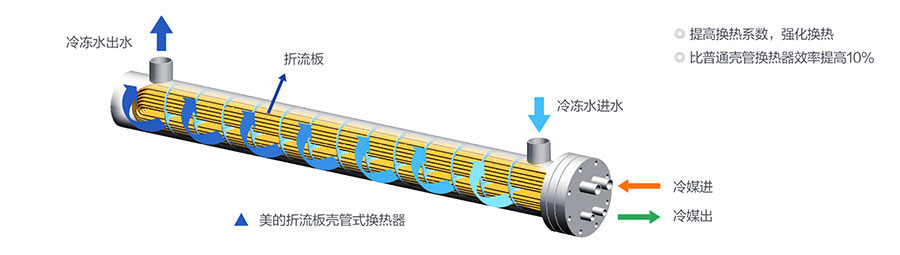 美的熱泵機(jī)組