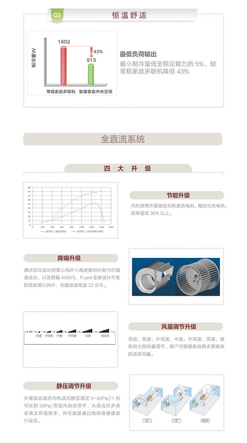 智睿變頻家庭中央空調(diào)4